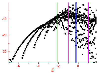 Strength function log